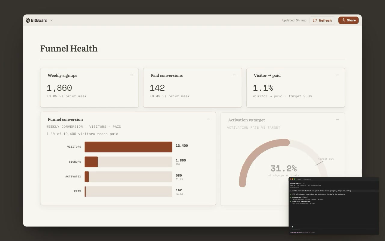 A live dashboard built in BitBoard